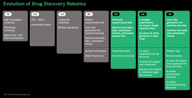智能机器人驱动药物研发新纪元 英矽智能第六代实验室的里程碑意义